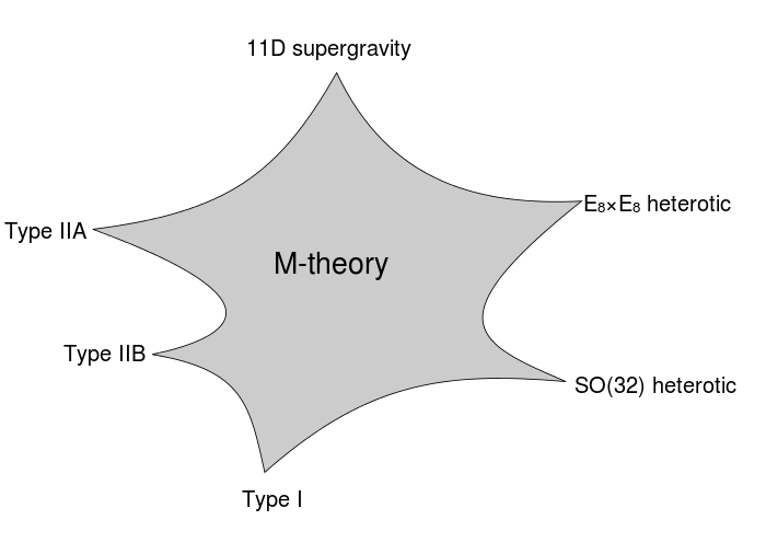 Limits_of_M-theory.svg.png